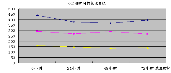 COD随时间的变曲线