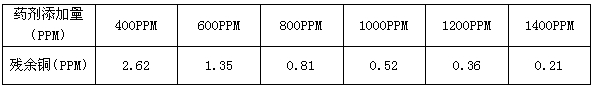 重金属螯合剂添加量与残余铜关系表