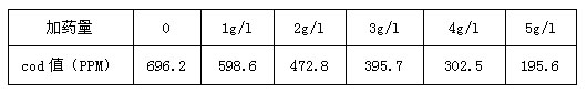 cod药剂实验数据