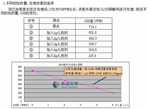 去除cod的方法实验数据