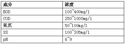 生活污水成分、浓度