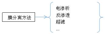 膜分离方法