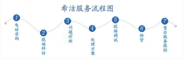 尊龙凯时百家乐飞灰螯合剂厂家服务流程图