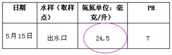 污水处理厂去除氨氮的前期数据