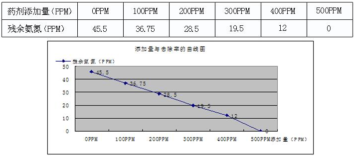 水氨氮的处理药剂实验1