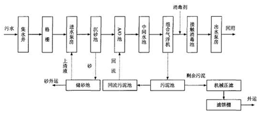 污水厂处理氨氮的方法的工艺流程图