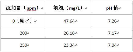 焦污水氨氮去除的实验