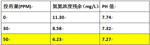 电镀废水氨氮去除的加药实验