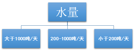 工业废水处理的水量问题