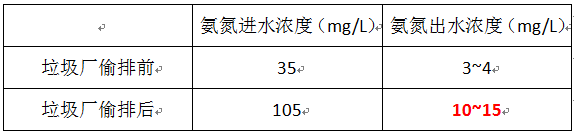 污水厂氨氮废水处理超标情况