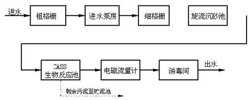 食品加工现场工艺