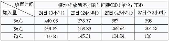 使用cod去除剂处理果的稳定性实验