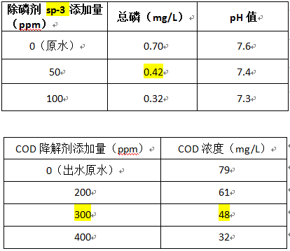 cod去除剂与除磷剂的实验