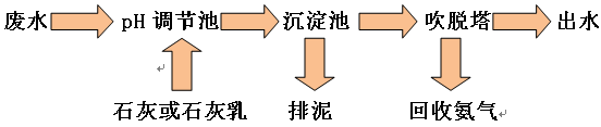 物理方法：吹脱