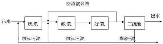 基本的AAO工艺脱氮流程