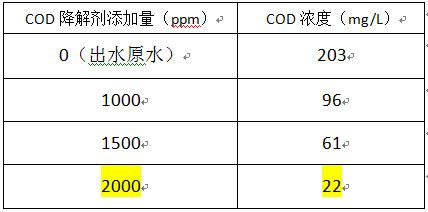 废水cod怎么去除？通过加药实验来测试