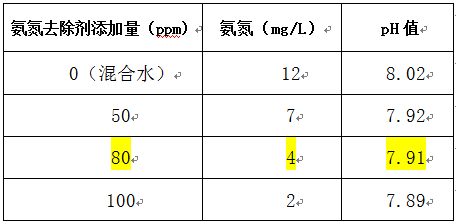 钢铁厂氨氮废处理的投加实验