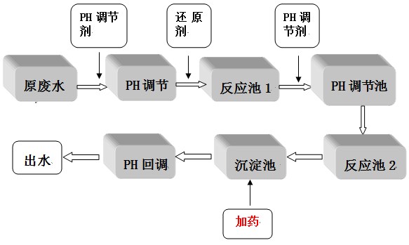 重金属捕集剂投加位置