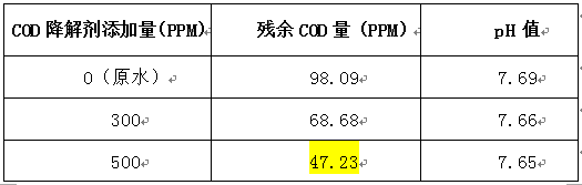 选矿废水cod实验数据