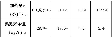 生活污水的氨氮药剂投加实验