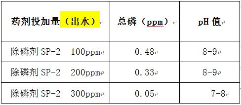 酸洗磷废水的实验结果