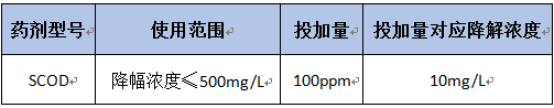 cod降解剂投加量