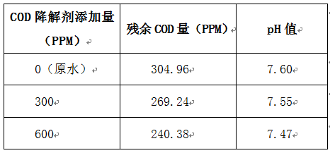 cod去除剂实验数据