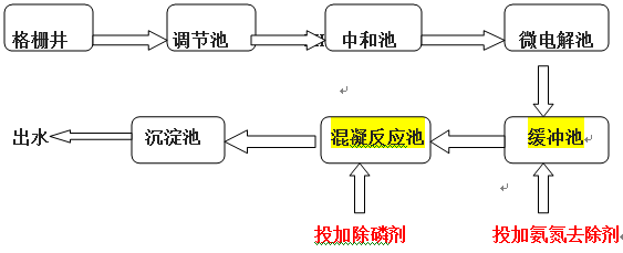 电镀废水处理工艺