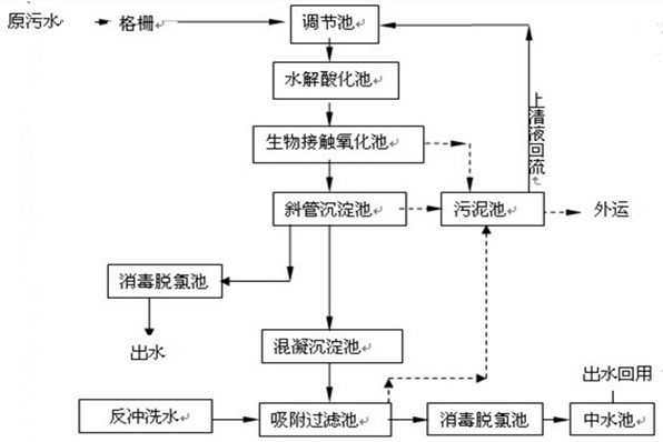 医院废水处理工艺