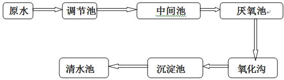 宿舍生活污水的工艺流程