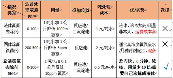 氨氮去除剂的价格