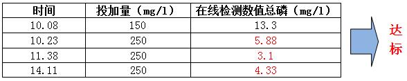 除磷剂实验数据