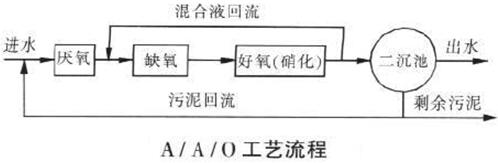 洗衣废水处理工艺