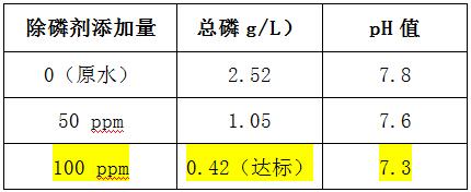 洗衣废水除磷剂投加实验