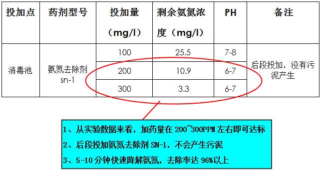 医院处理氨氮不达标的药剂投加实验及果