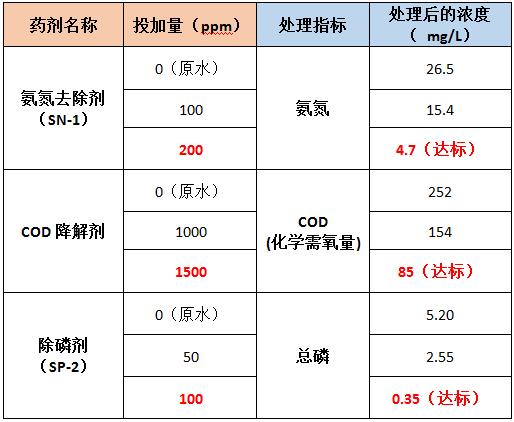 氨氮、COD、总磷药剂的投加实验