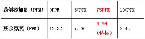 氨氮去除剂投加实验