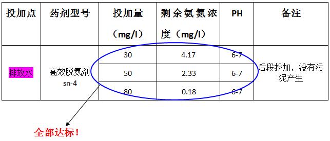 氨氮去除剂投加实验