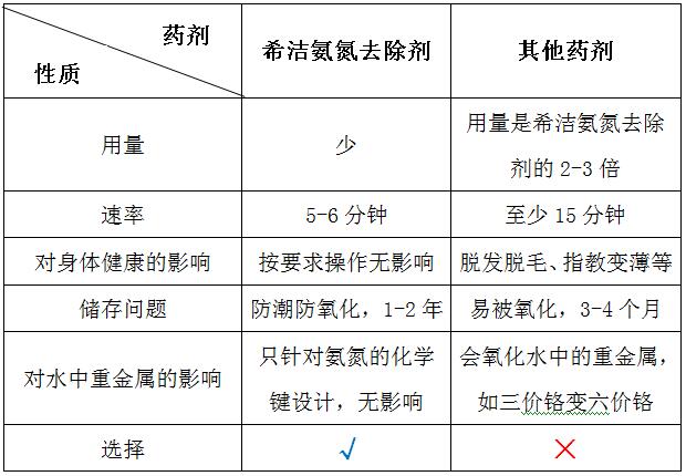 氨氮废水处理方法之药剂对比