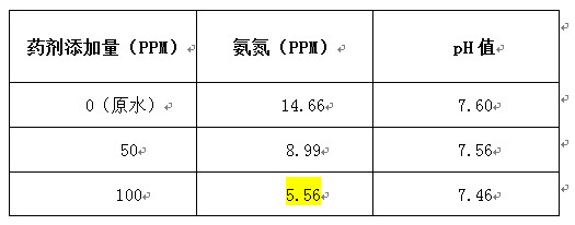 尊龙凯时百家乐氨氮处理实验数据