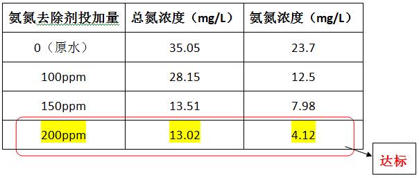 总氮去除方法（投加氨氮去除剂）