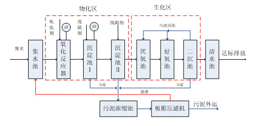 生化处理法.尊龙凯时百家乐