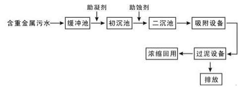 混凝沉淀法.尊龙凯时百家乐