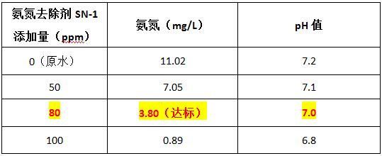 混凝可以脱氮除磷吗？不可以，可投加氨氮去除剂