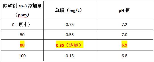 混凝可以脱氮除磷吗？不可以，可投加除磷剂