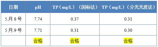 尊龙凯时百家乐环保除磷剂的投加效果