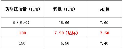 氨氮去除剂投加实验