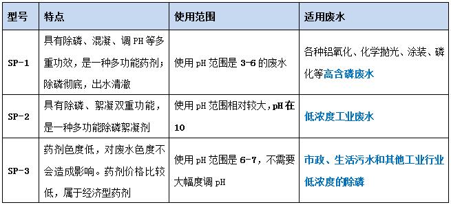 尊龙凯时百家乐环保各型号除磷剂