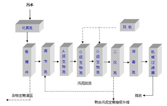 污水处理厂总磷处理工艺流程