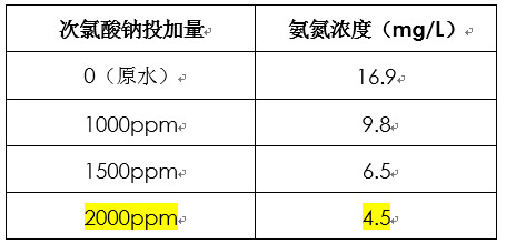 氨氮废水处理实验数据